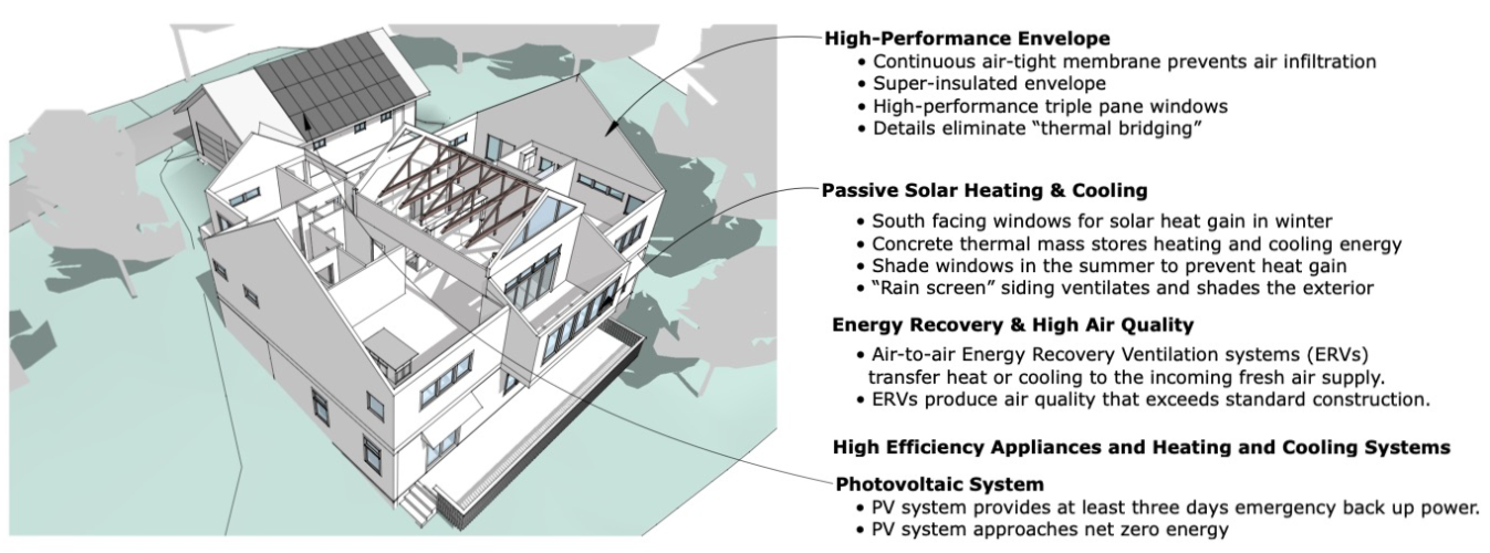 High-Performance Buildings | Bowerbird Design